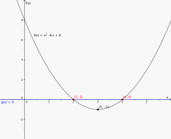Grafen til f(x) i et koordinatsystem. Nullpunktene er (2,0) og (4,0). 